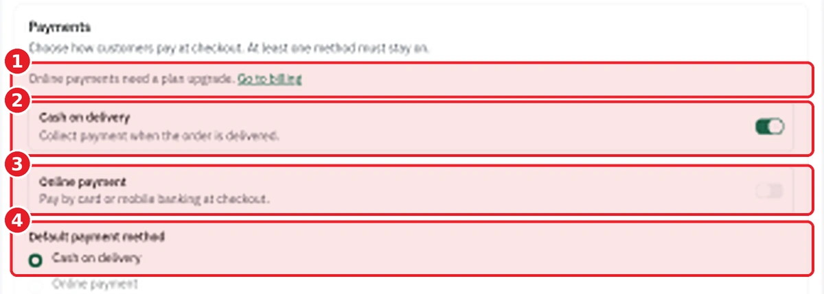 StoreOS Order flow page, Payments section, with a plan upgrade notice, the Cash on delivery toggle switched on, the Online payment toggle off and Cash on delivery chosen as the default payment method, each marked by a numbered red box