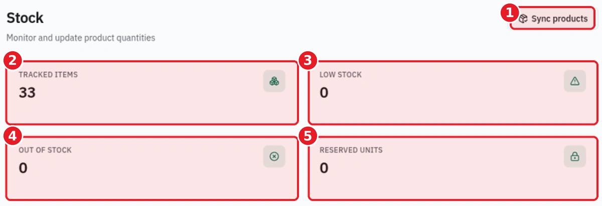 StoreOS Stock page header with the Sync products button and four summary cards, Tracked items 33, Low stock 0, Out of stock 0 and Reserved units 0, each marked by a numbered red box