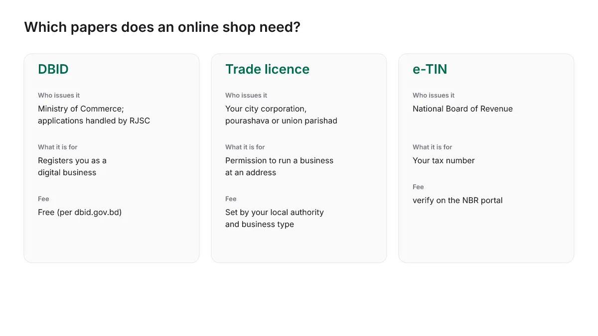 Comparison of DBID, trade licence and e-TIN for an online shop in Bangladesh