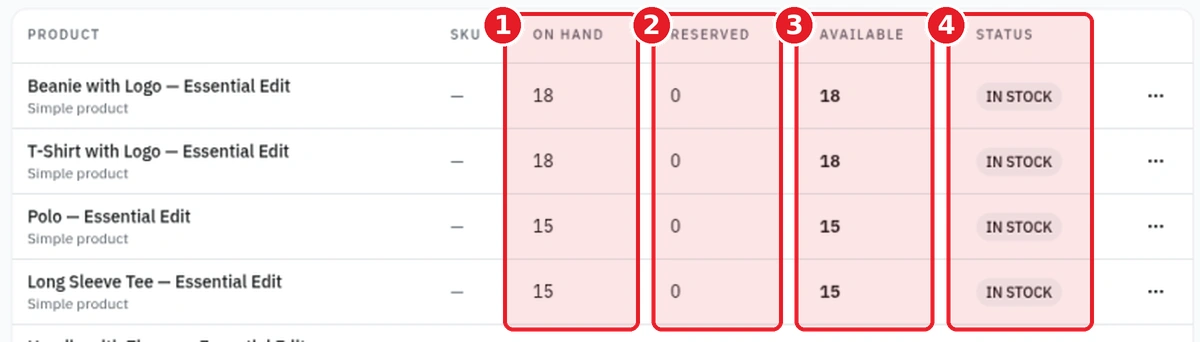 StoreOS Stock table with the On hand, Reserved, Available and Status columns highlighted by numbered red boxes across several product rows, all showing In stock