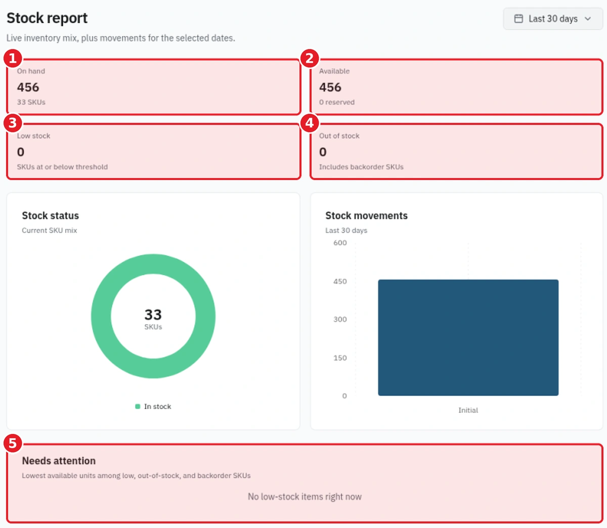 StoreOS Stock report page with On hand 456 across 33 SKUs, Available 456 with 0 reserved, Low stock 0, Out of stock 0 and the Needs attention panel reading No low-stock items right now, each marked by a numbered red box
